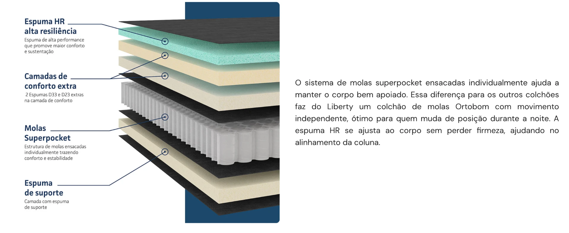 Corte do colchão Ortobom Liberty mostrando as camadas: espuma HR de alta resiliência, camadas de conforto extra, molas Superpocket e espuma de suporte